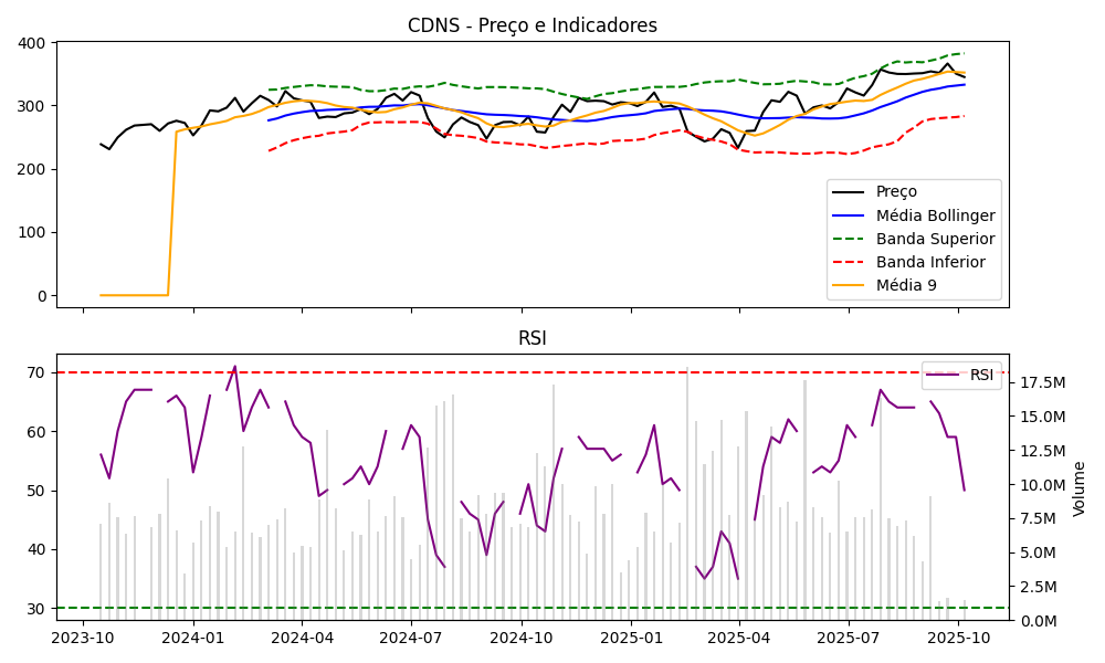 Gráfico CDNS